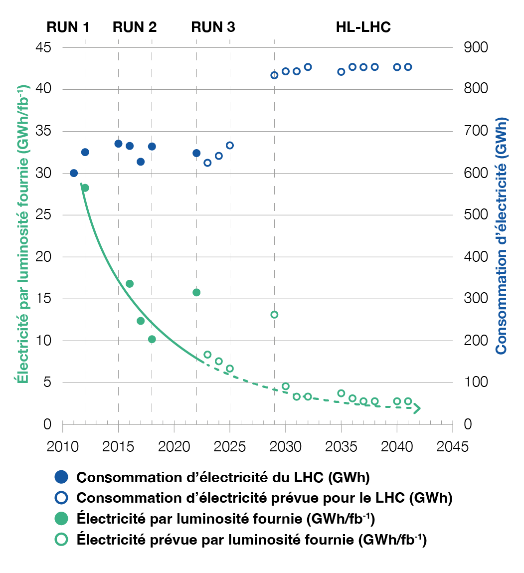 Electricity LHC efficiency