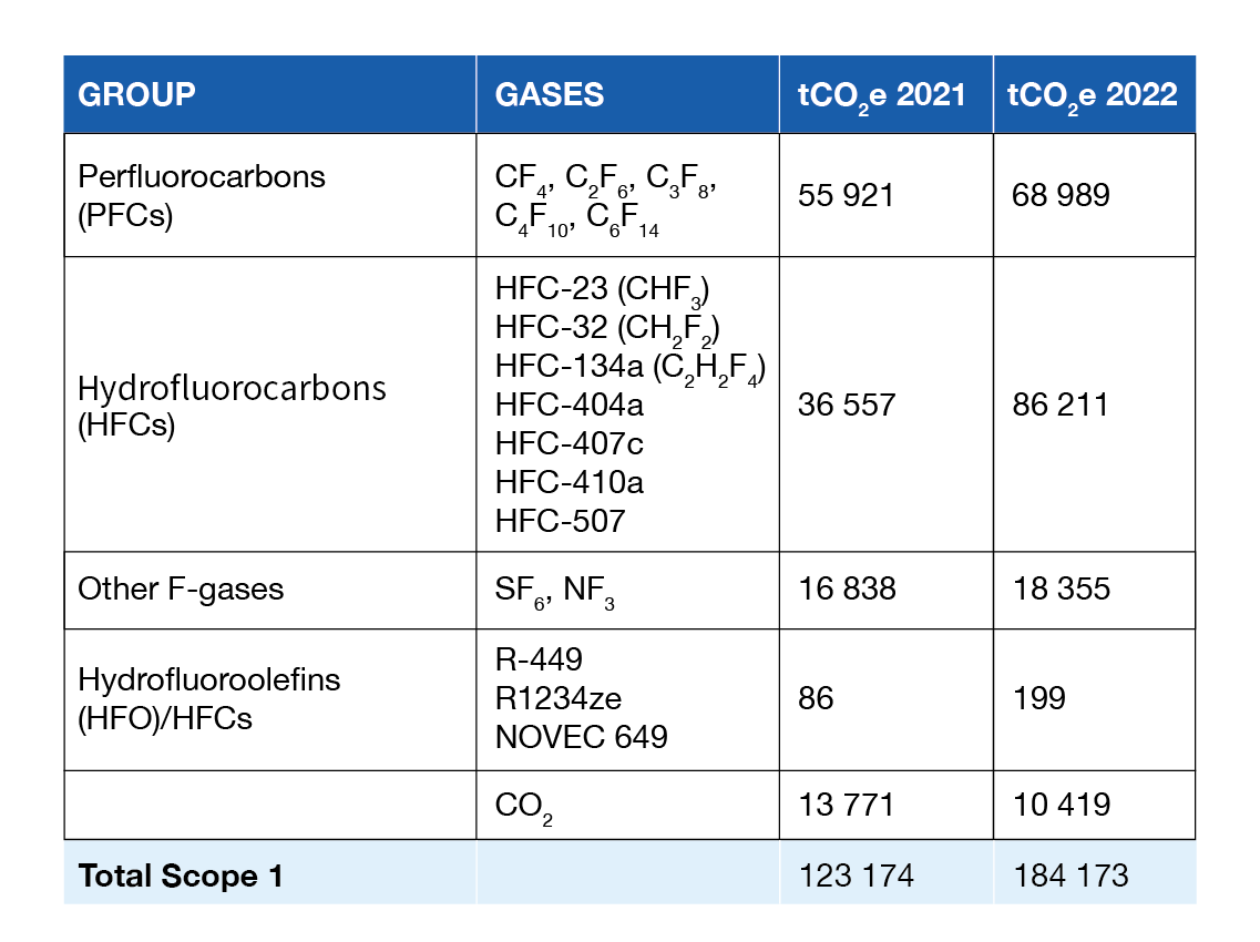 Emissions scope 1 breakdown