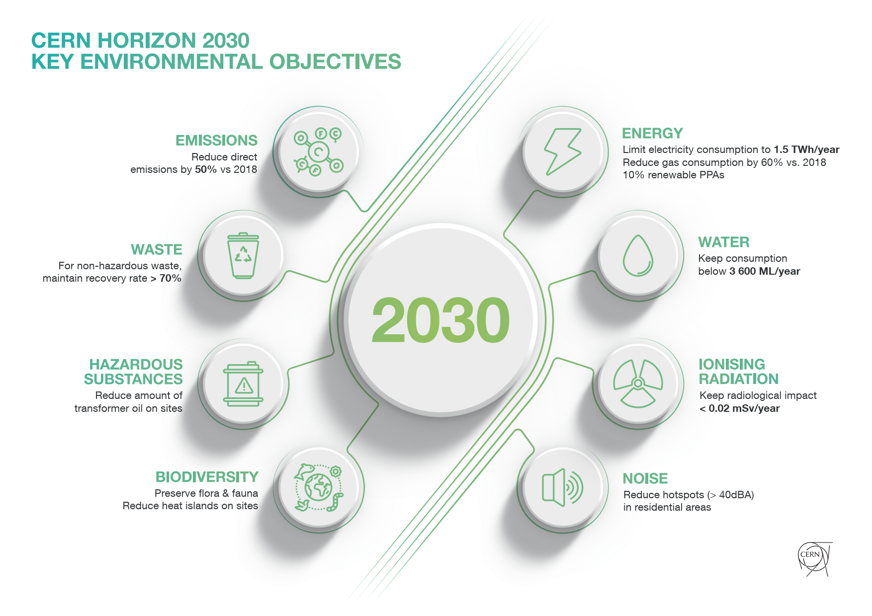 2030Objectives