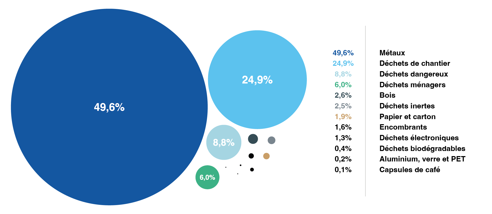 Conventional waste by type 2022