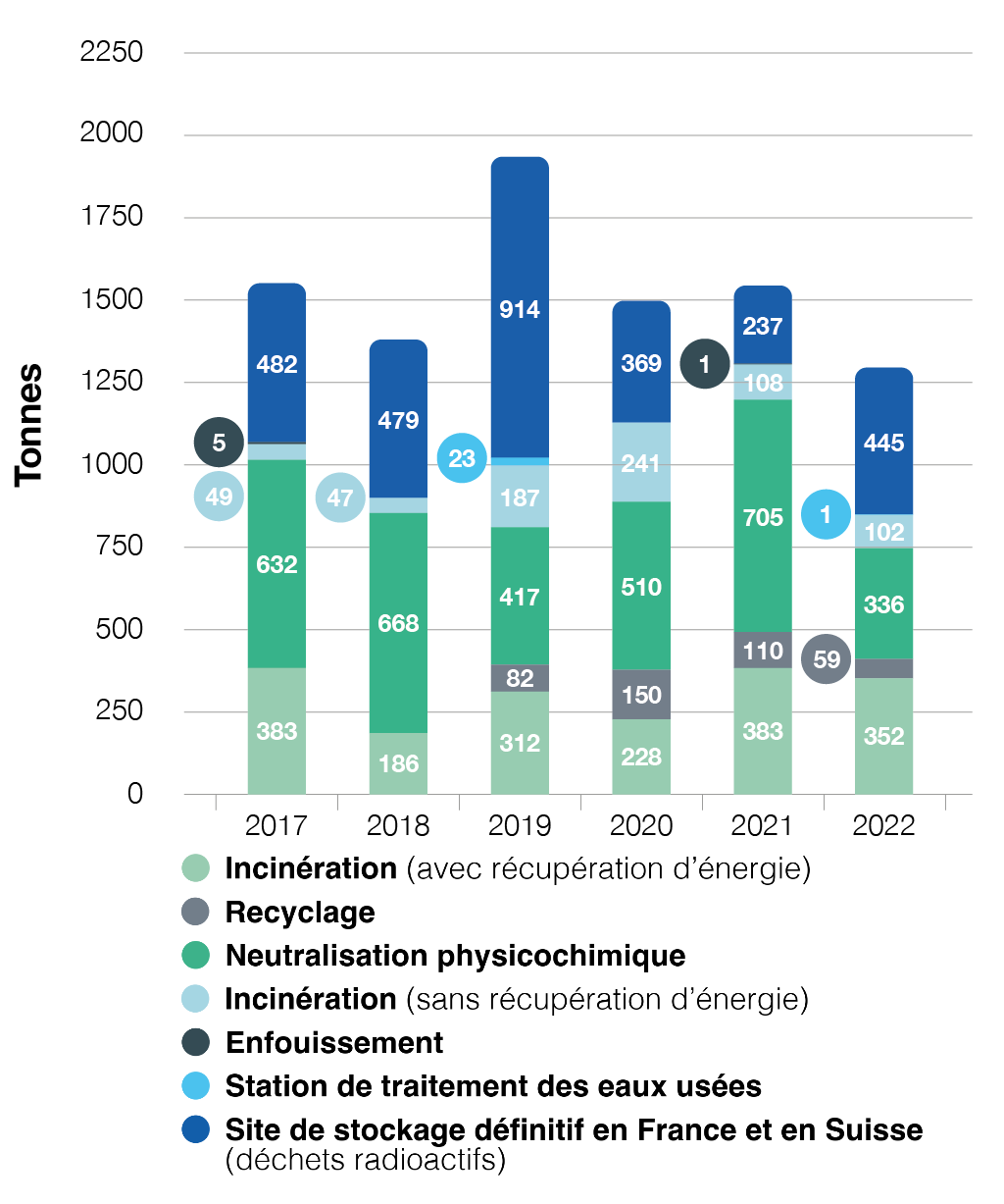 Hazardous waste 2017-2022