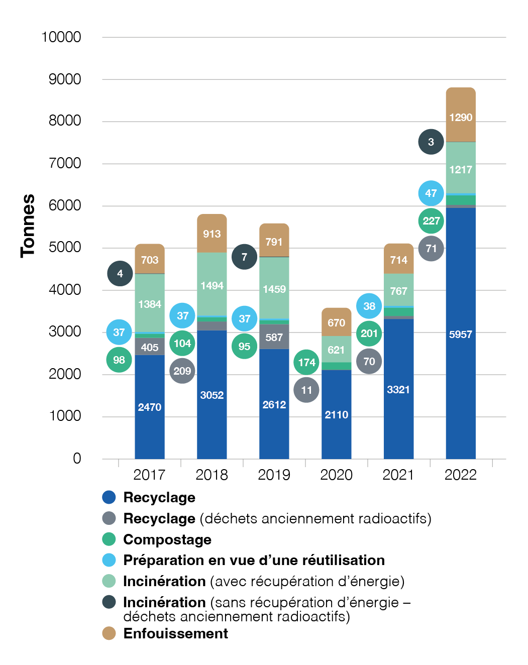 Non Hazardous Waste 2017-2022