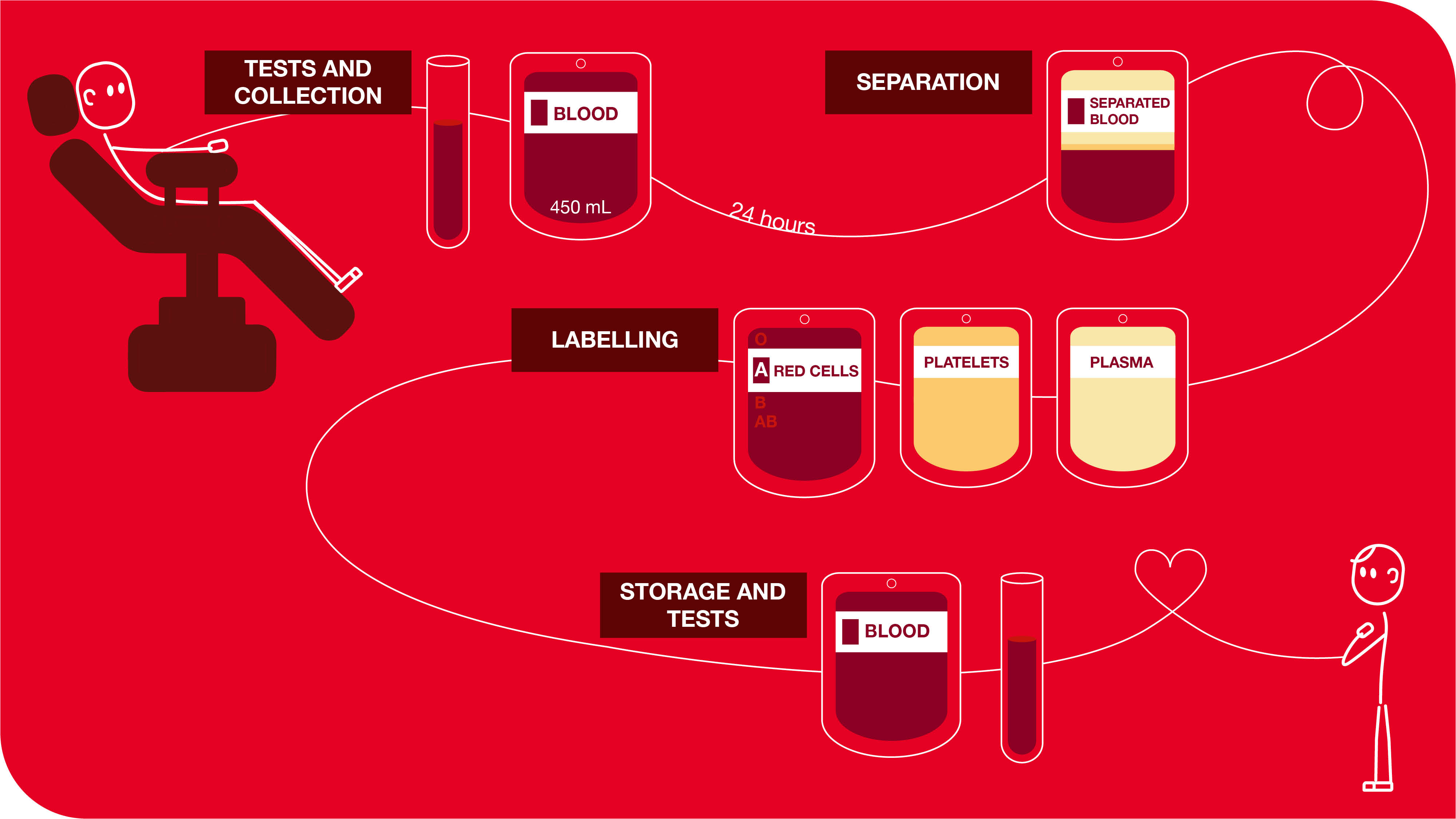 Blood-donation_Blood-treatment