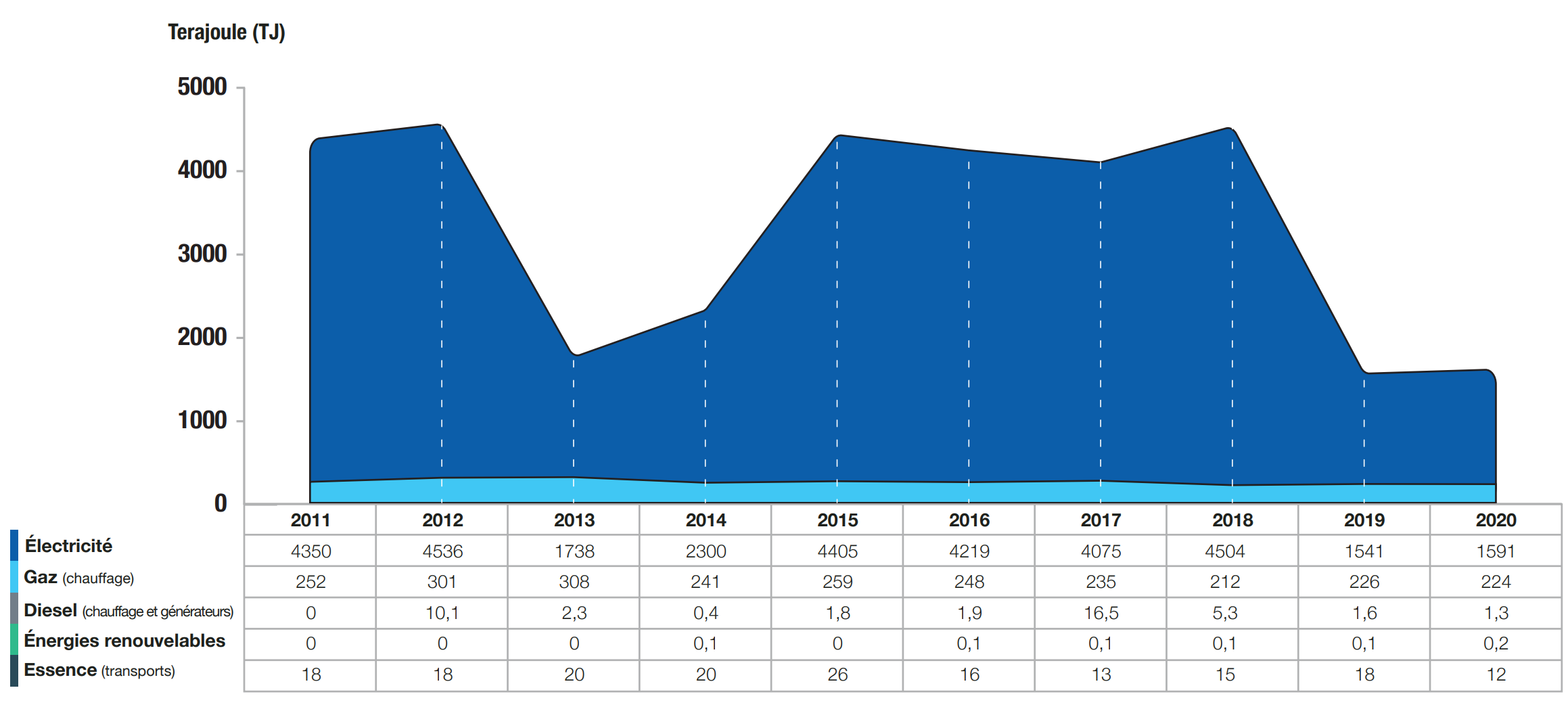Consommation d'énergie 2011-2018