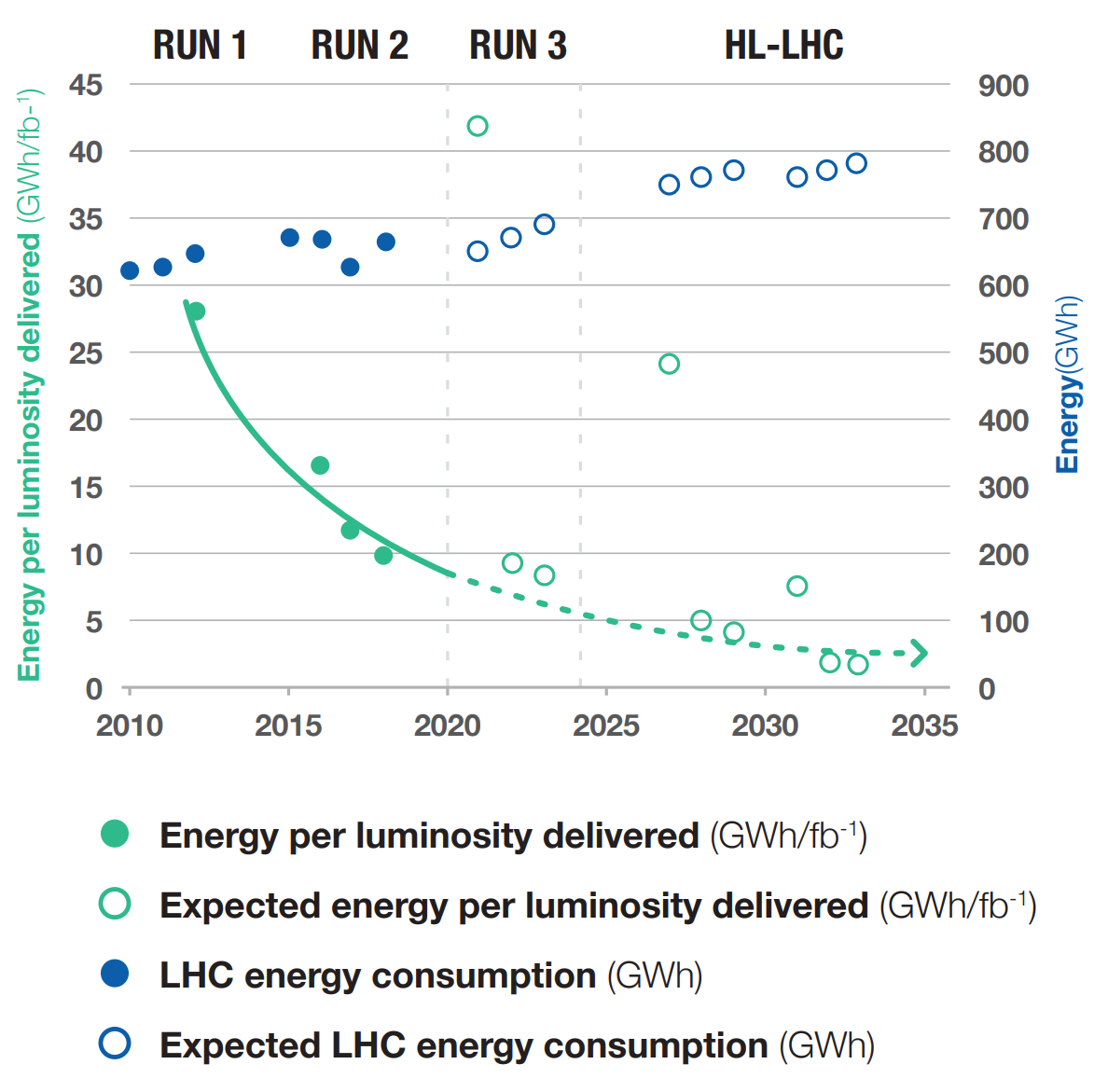 Energy used per luminosity delivered 2010-2035