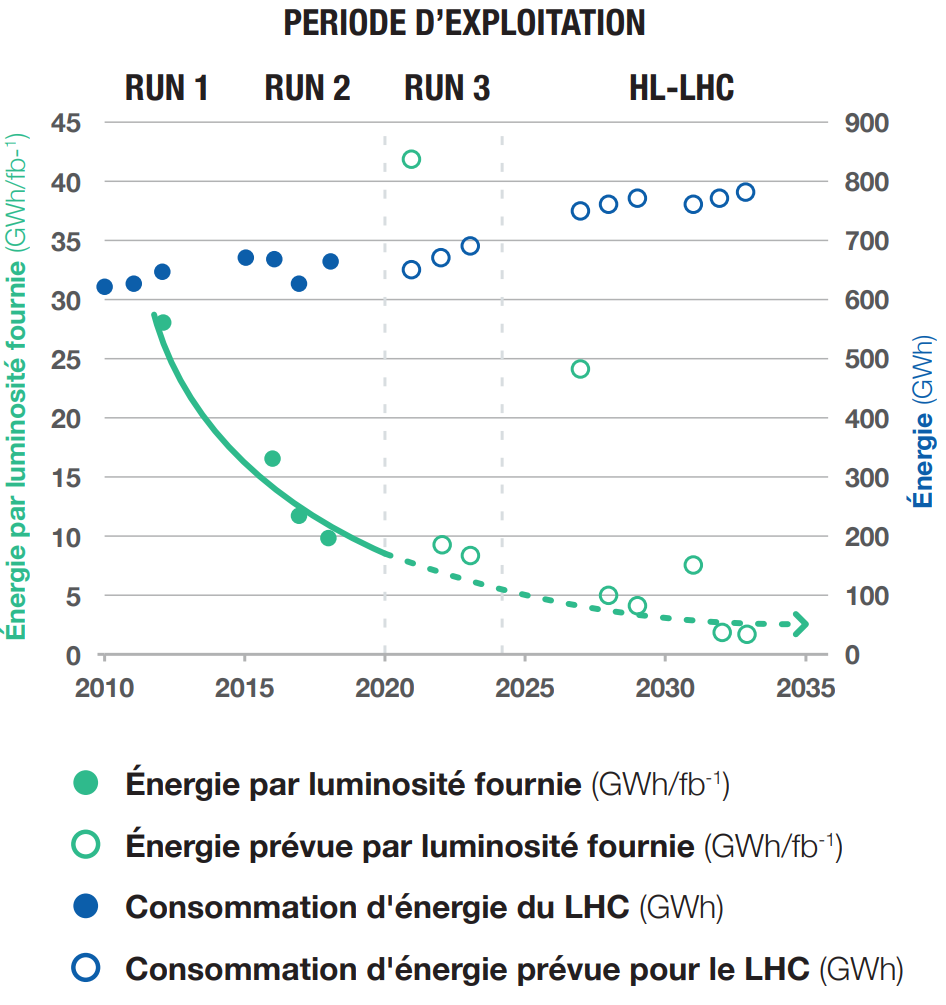 Energy used per luminosity delivered 2010-2035