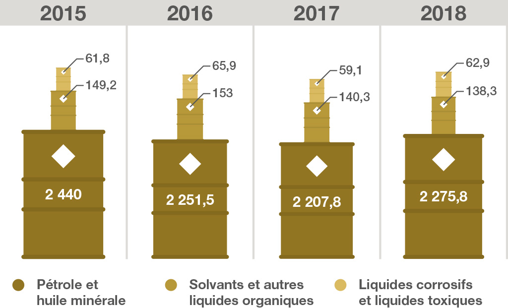 Liquid hazardous substances 2015-2018