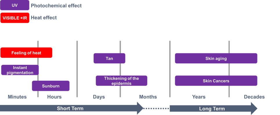A chart demonstrating how exposure time can increase the risk of hidden dangers, described above.