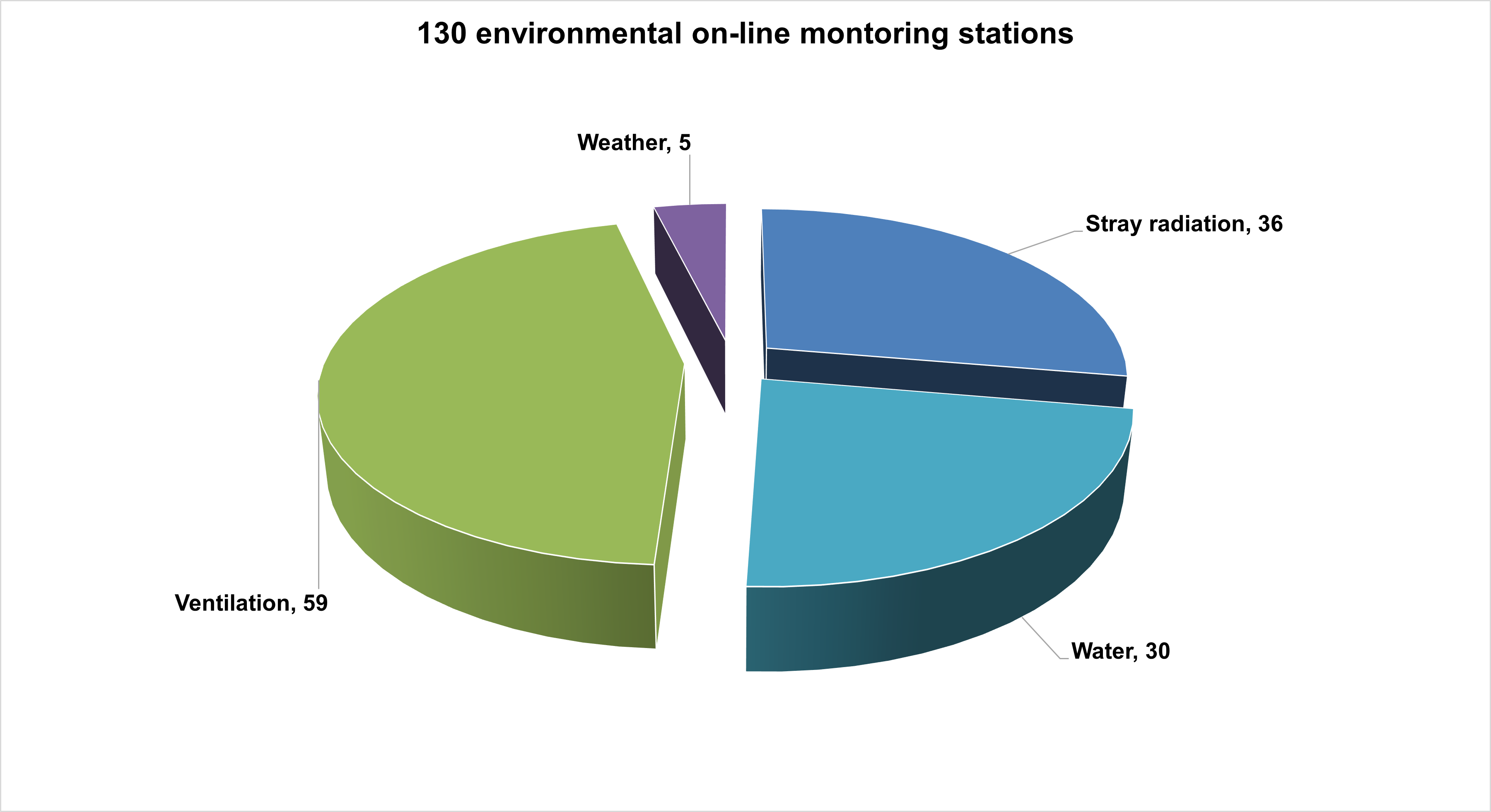 monitoring stations
