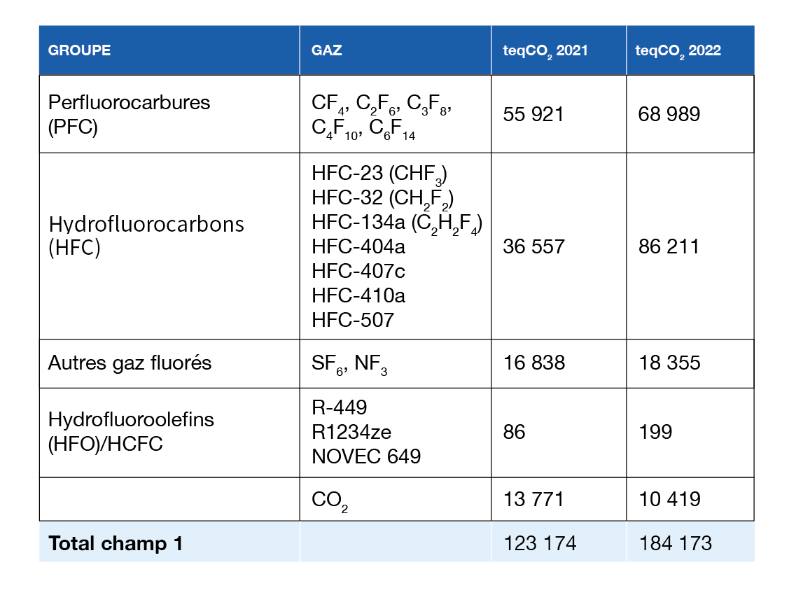 Emissions champ 1 breakdown