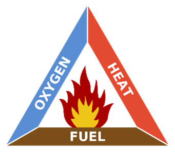 Fire Triangle: Fuel, Oxygen, Heat