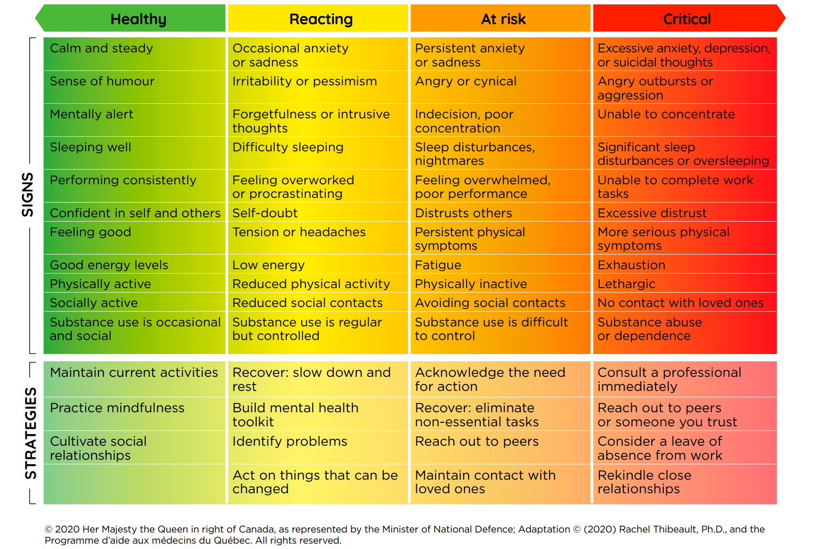 A self-evaluation table. Follow the link above for the pdf version to use alongside audio-description software.