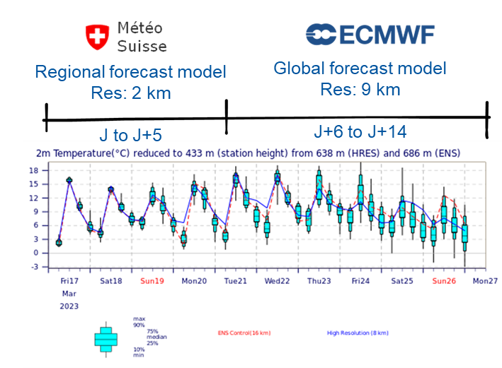 Swiss forecasting ECMWF