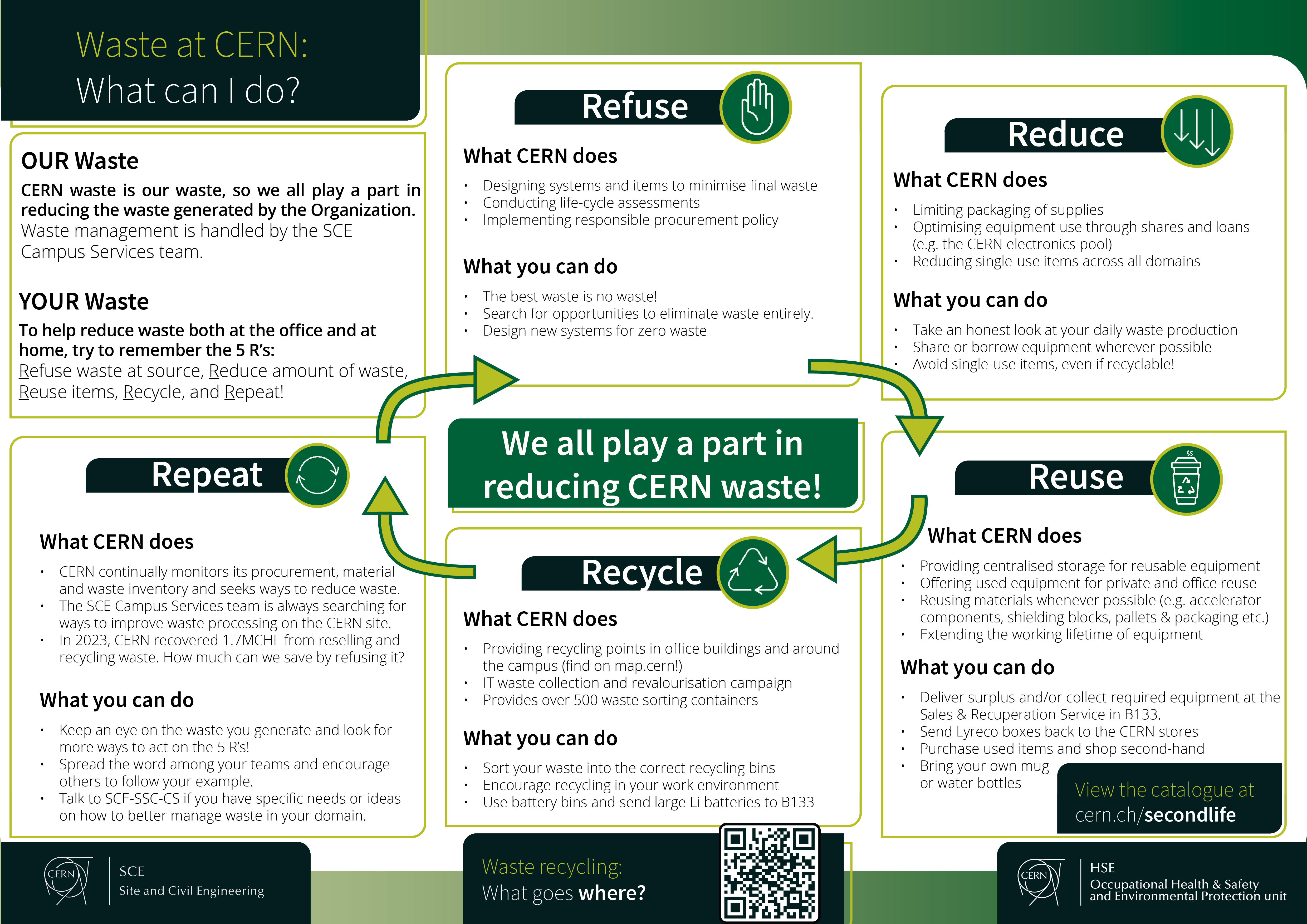 A detailed poster describing the 5 R's at CERN: Refuse products which cause waste, Reduce waste, Reuse wherever possible, Recycle, and repeat. That's Refuse, Reduce, Reuse, Recycle, Repeat!