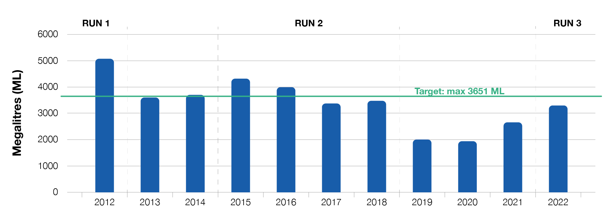 Water consumption graph