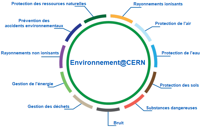 Domaines d'action en matière d'environnement au CERN