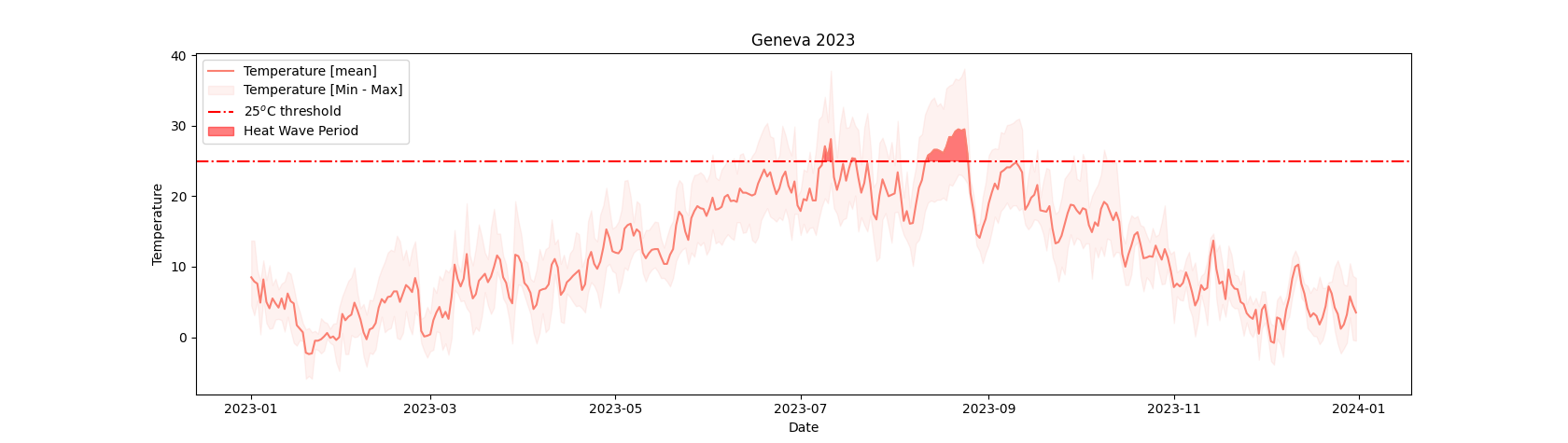 Heatwave situation 2022