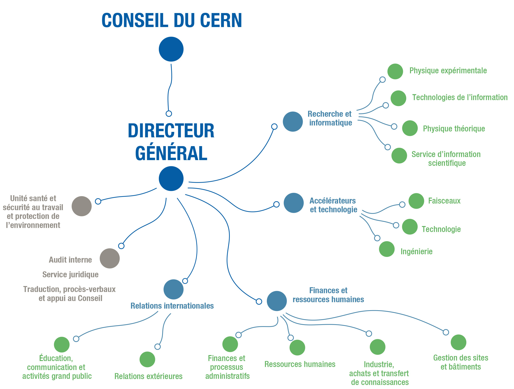 OrganigrammeCERN