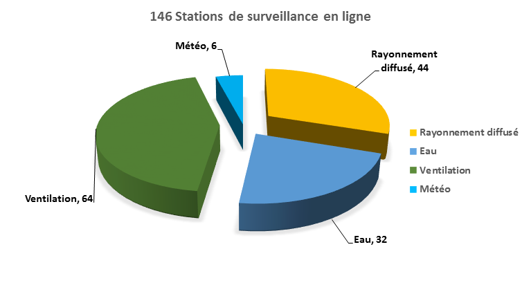 Stations surveillances