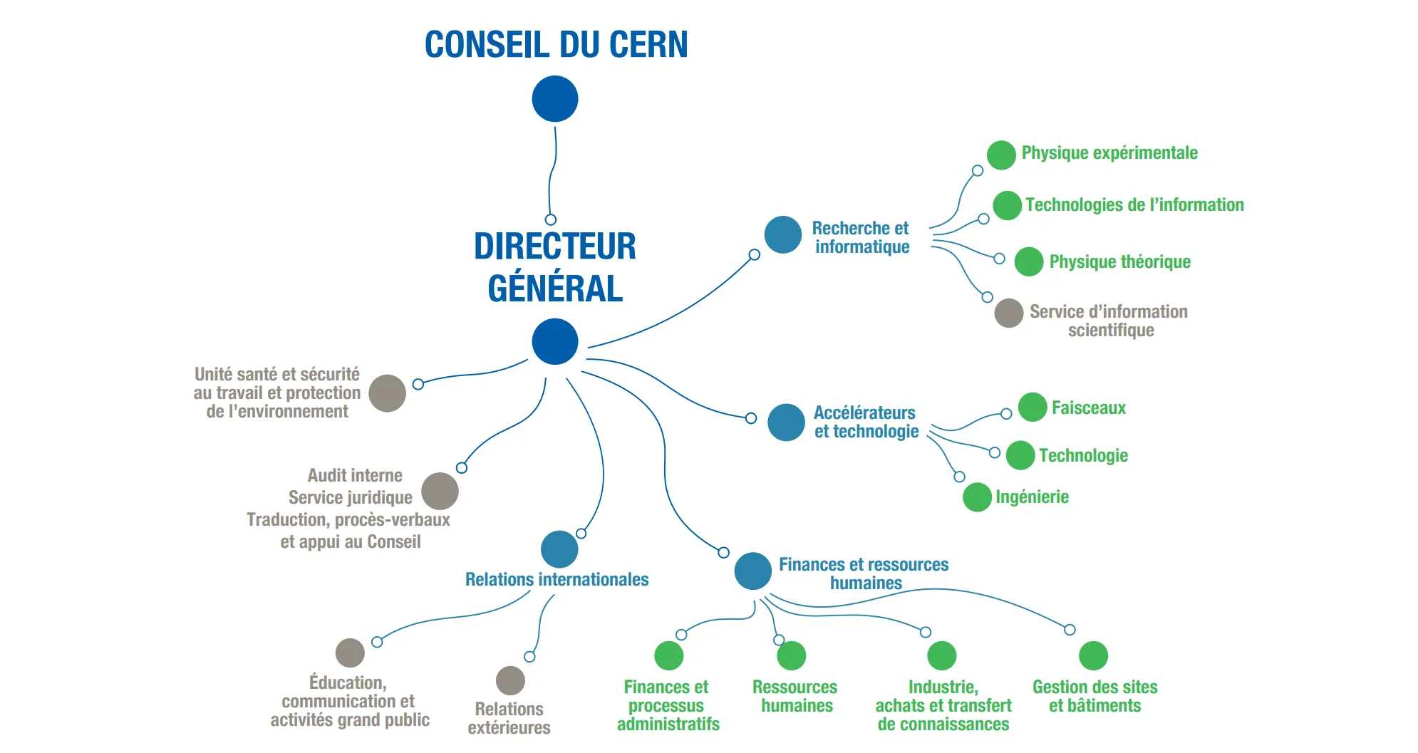 AboutCERN_OrganisationChart