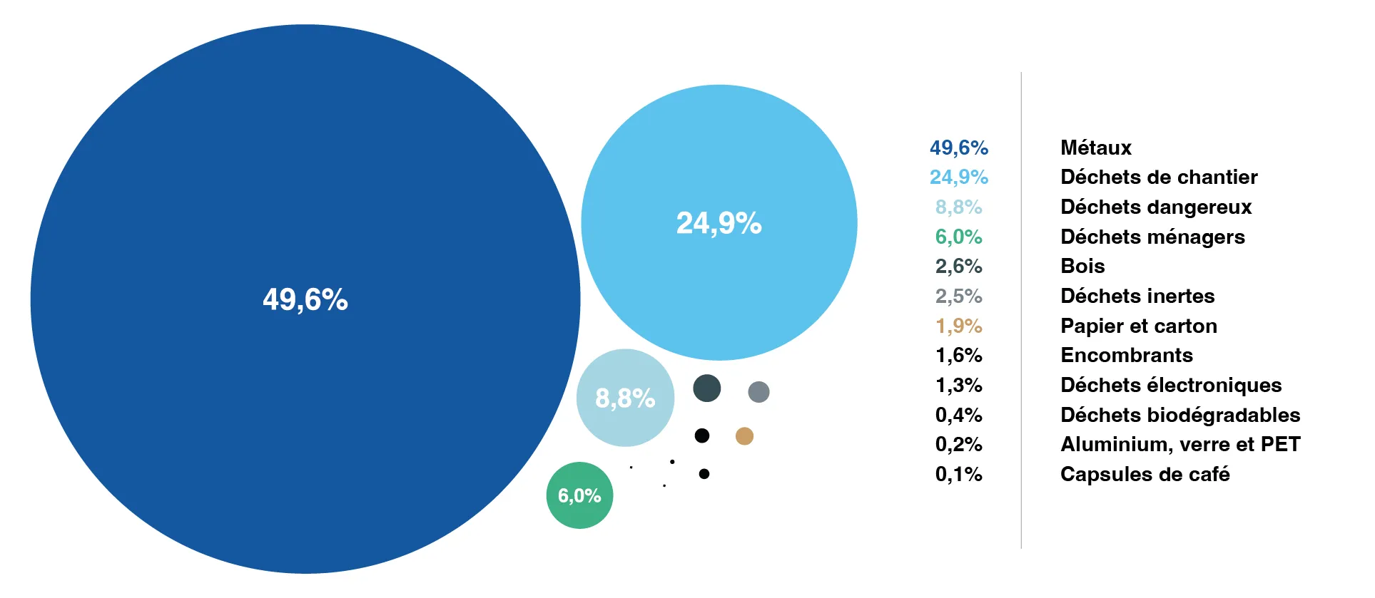 Conventional waste by type 2022