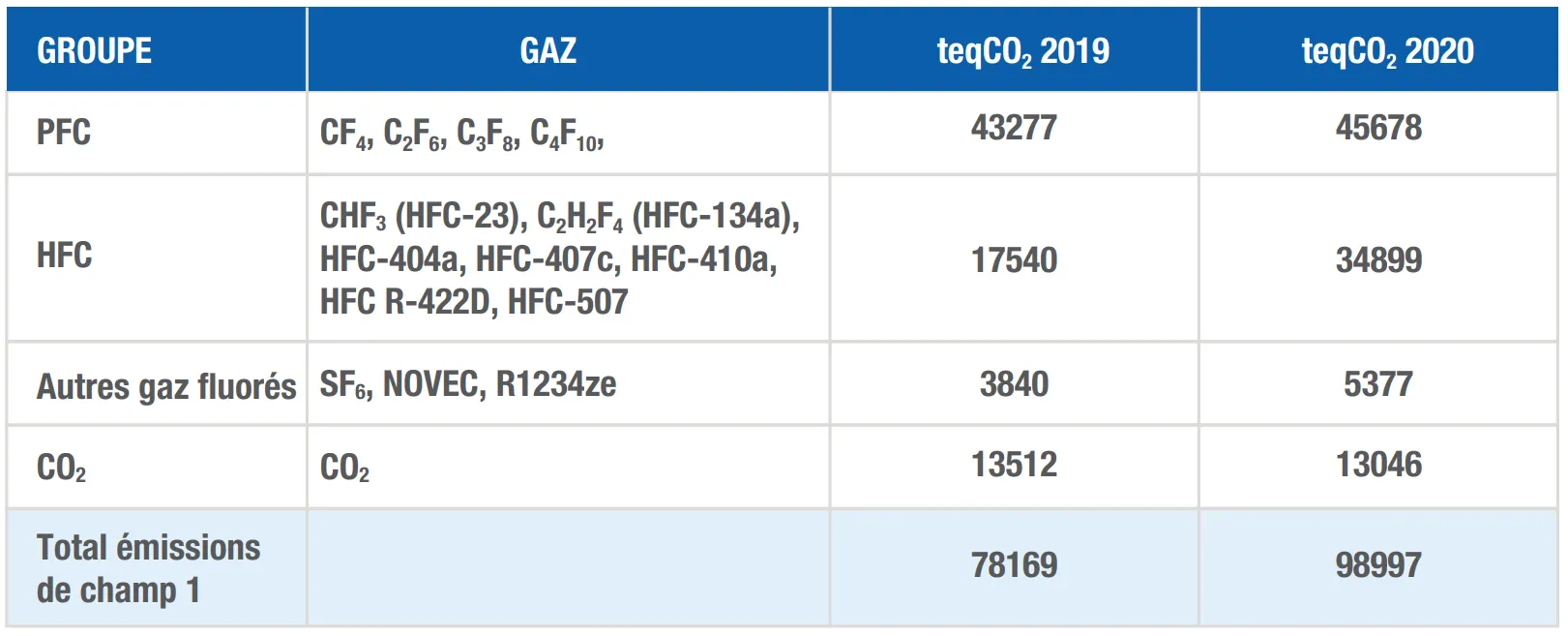 Breakdown of Scope 1 emissions