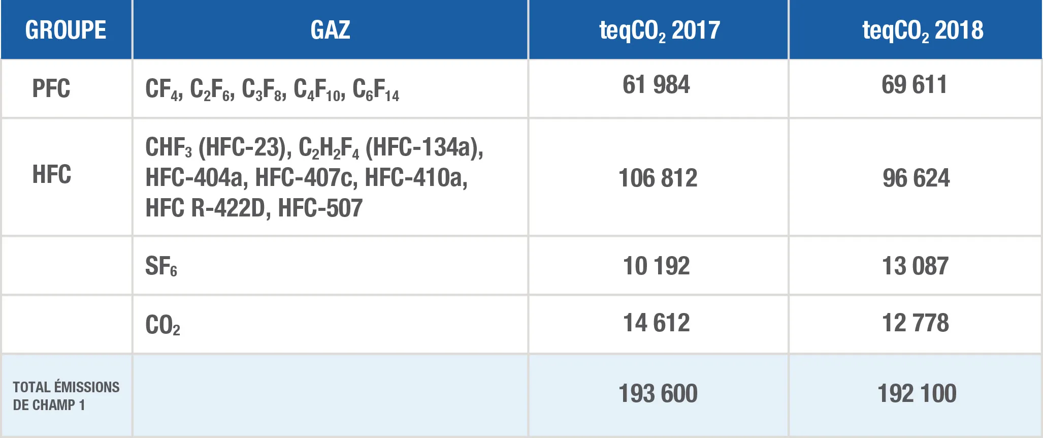 Breakdown of Scope 1 emissions