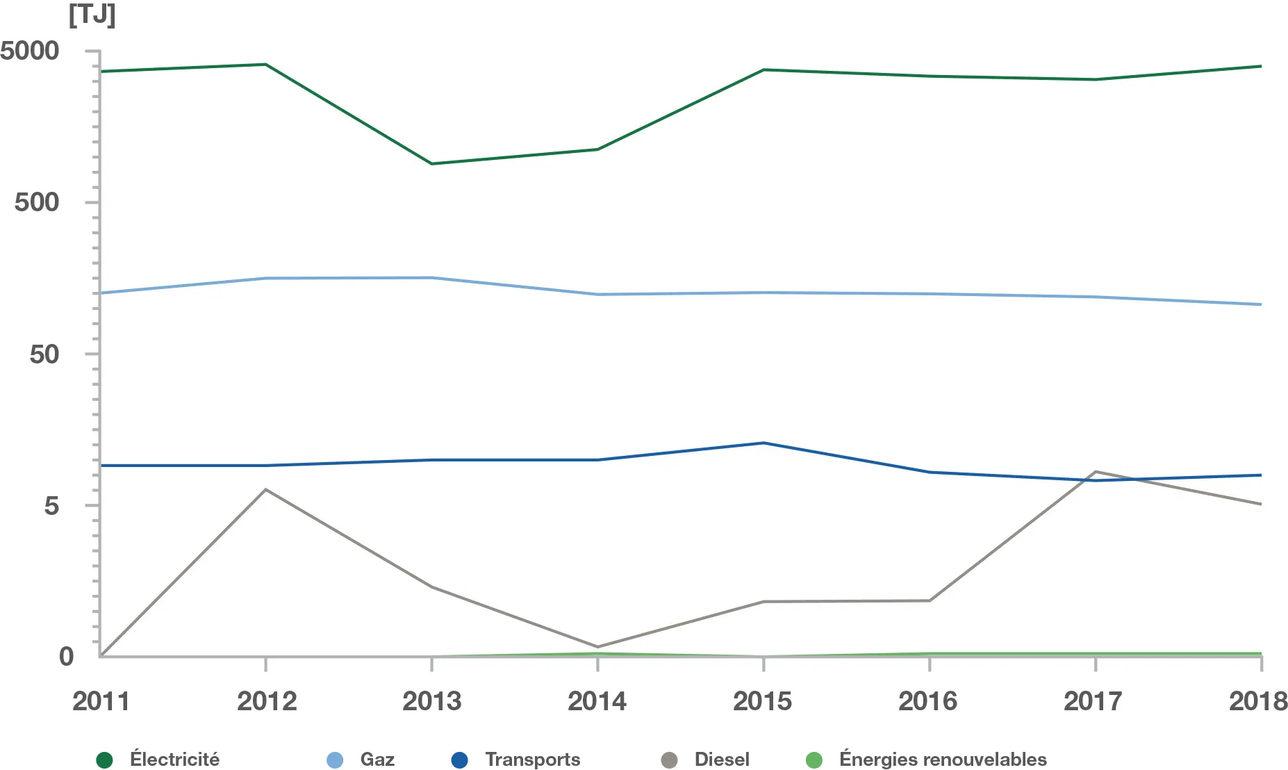 Energy consumption 2010-2018