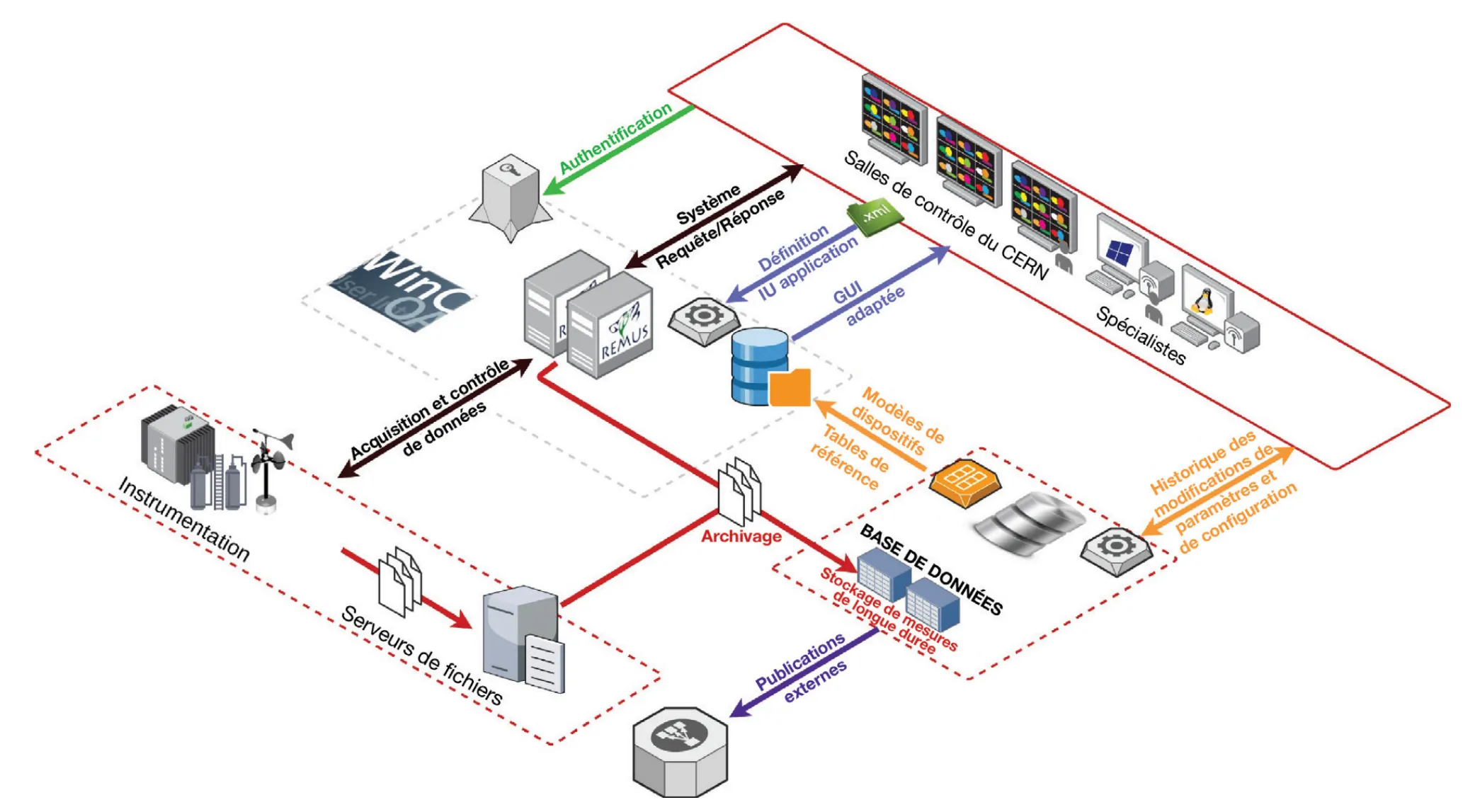 Monitoring