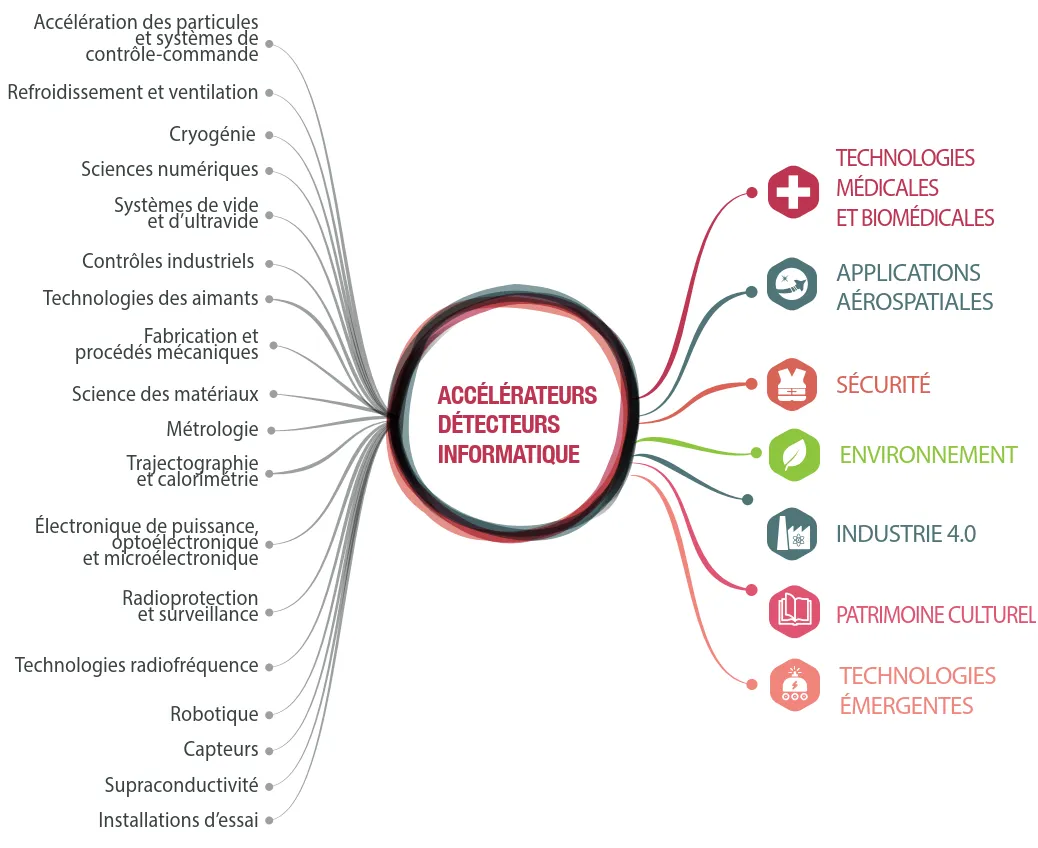 Knowledge transfer domains