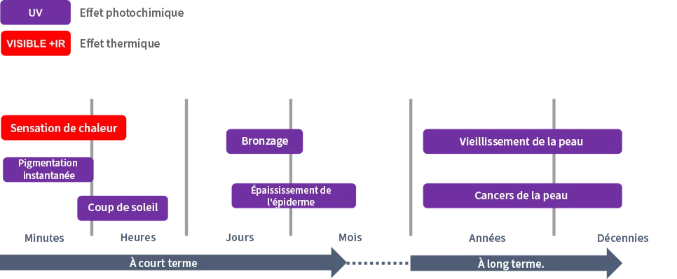 A chart demonstrating how exposure time can increase the risk of hidden dangers, described above.