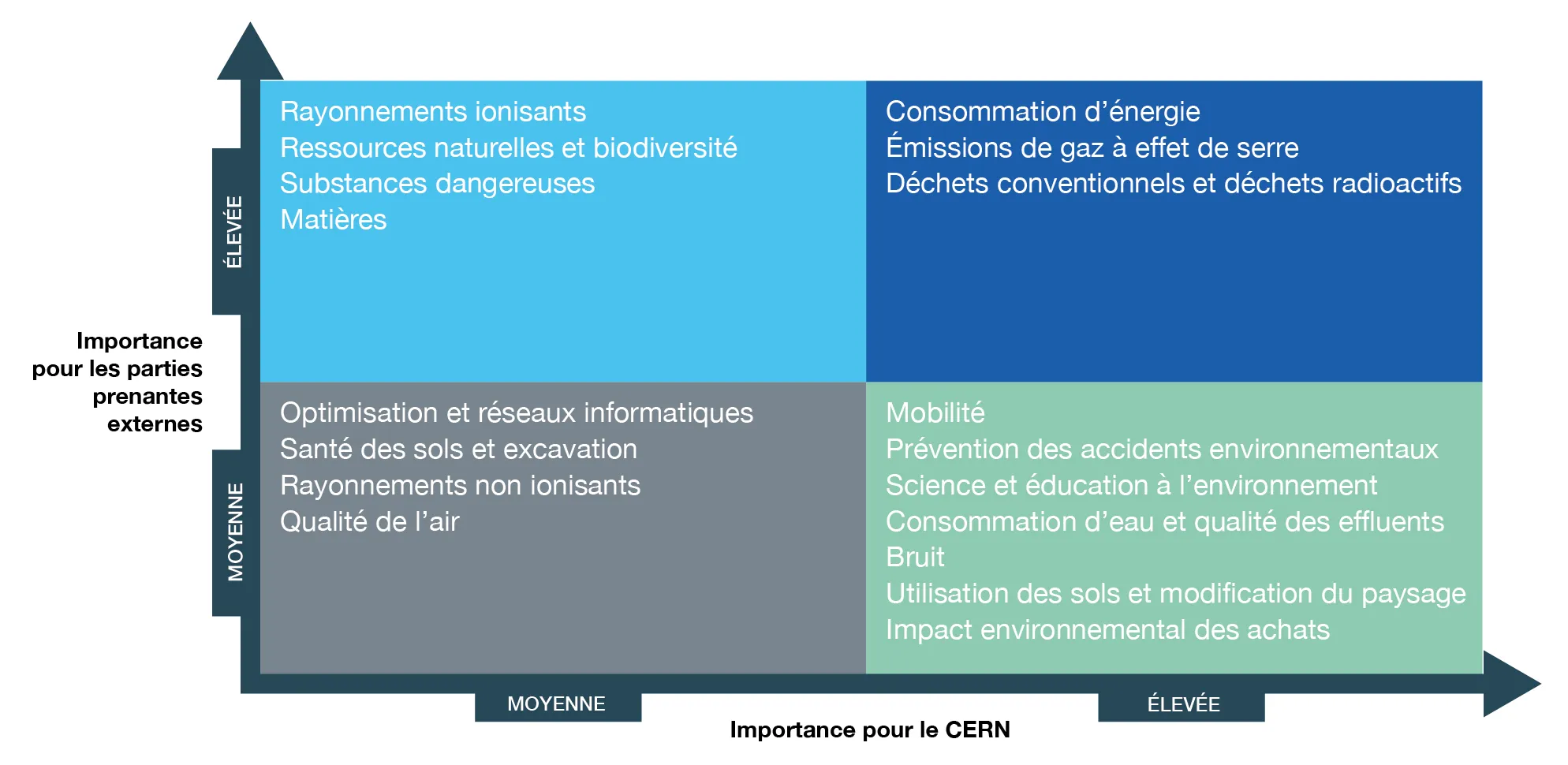 Materiality Matrix 2021-2022