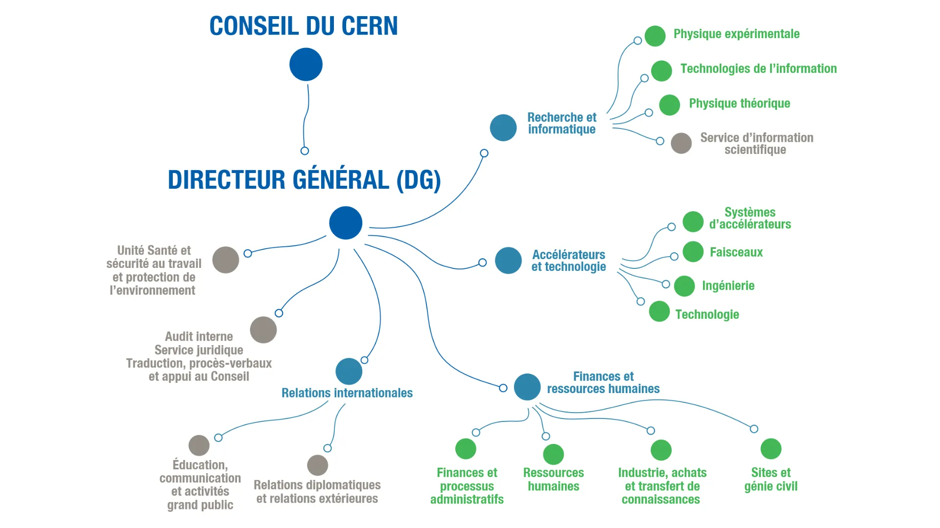 Organisational chart