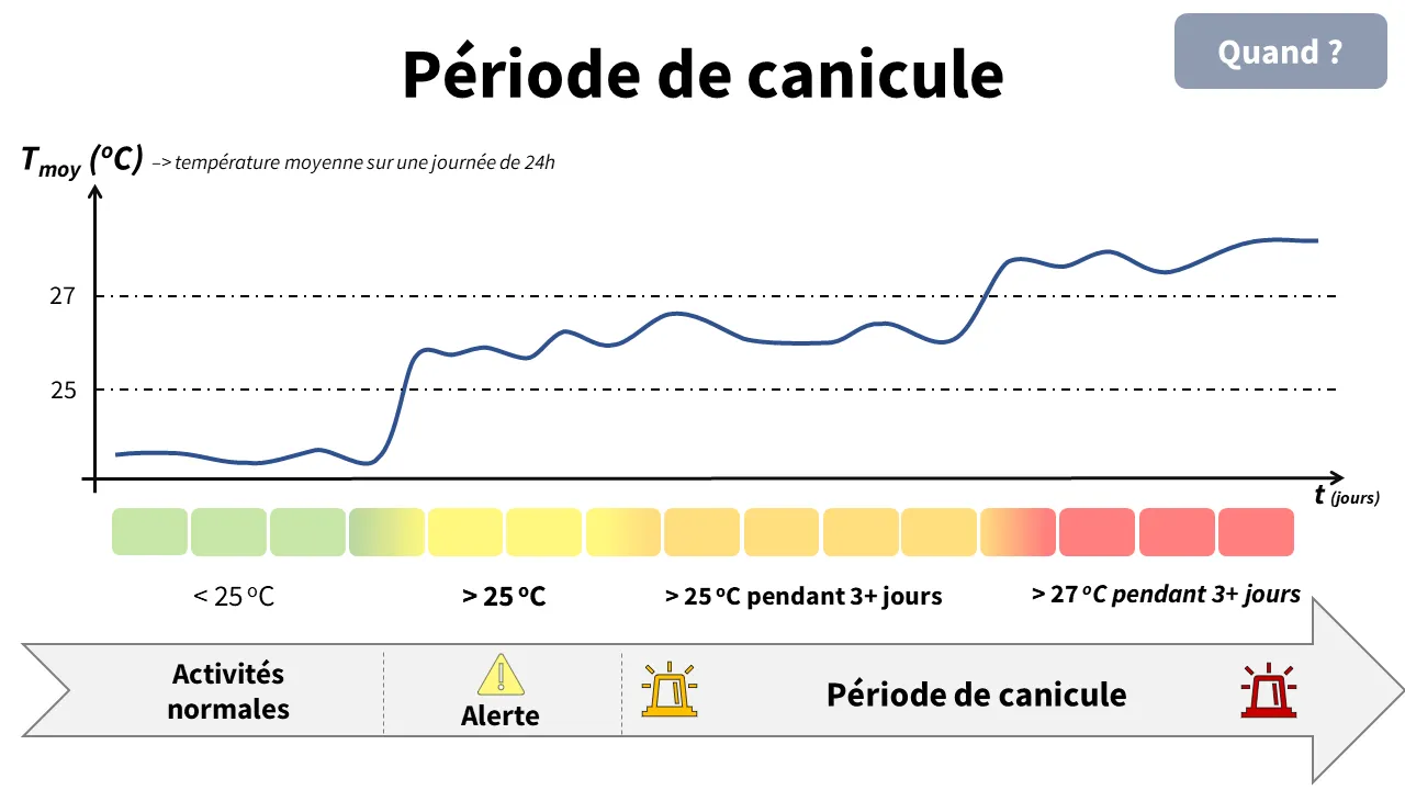 Période de canicule