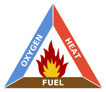 Fire Triangle: Fuel, Oxygen, Heat