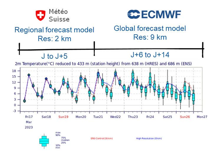 Swiss forecasting ECMWF