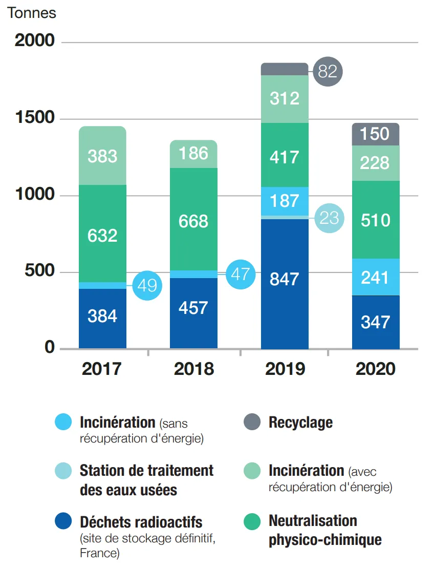 Hazardous waste 2017-2020