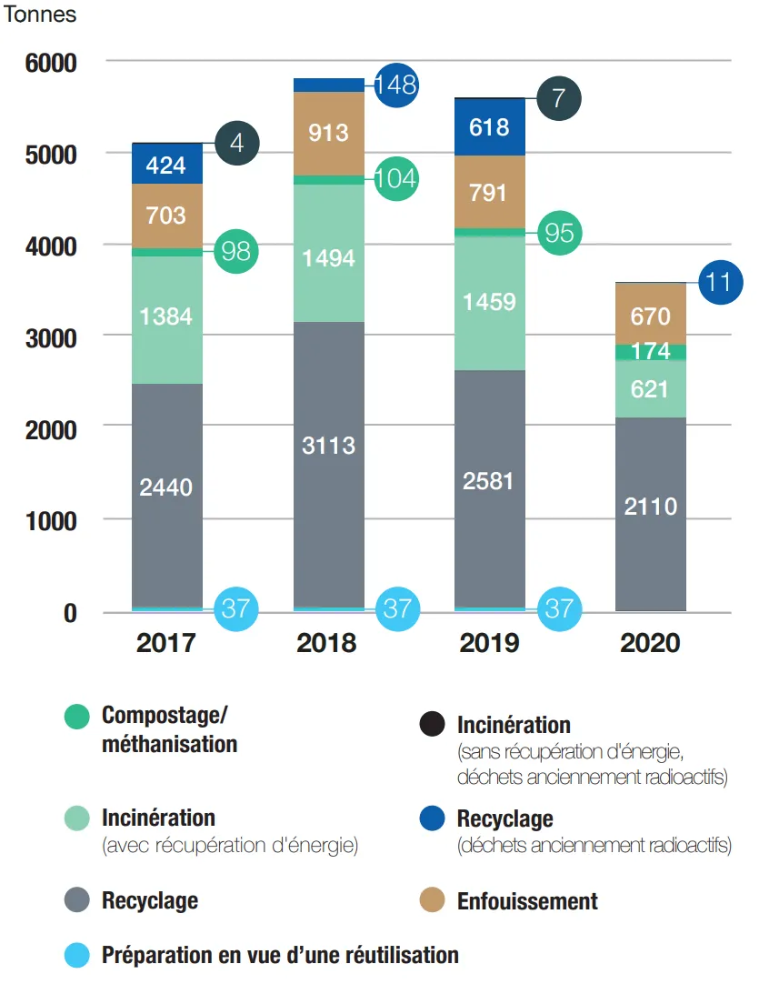 Non-hazardous waste 2017-2020