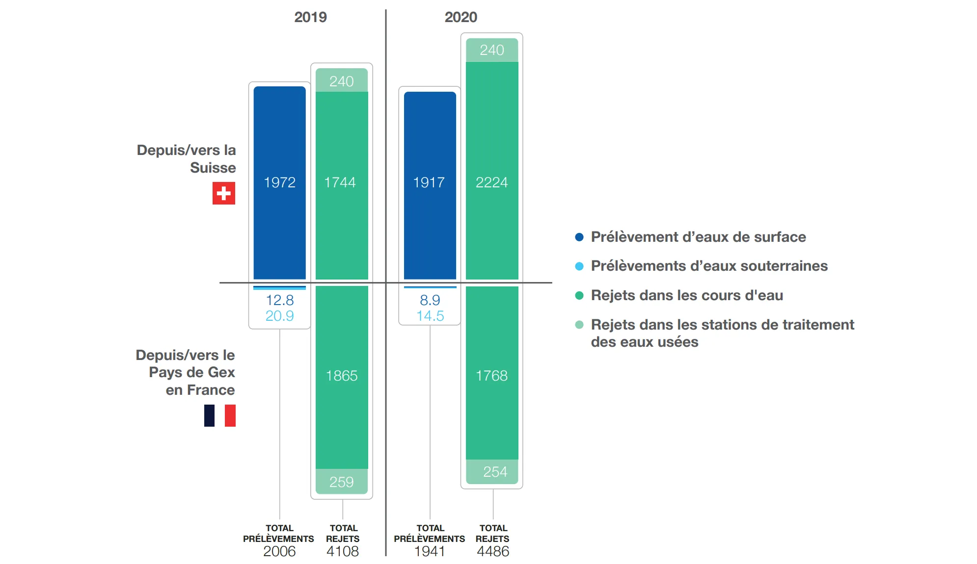 Water withdrawal and release 2019-2020