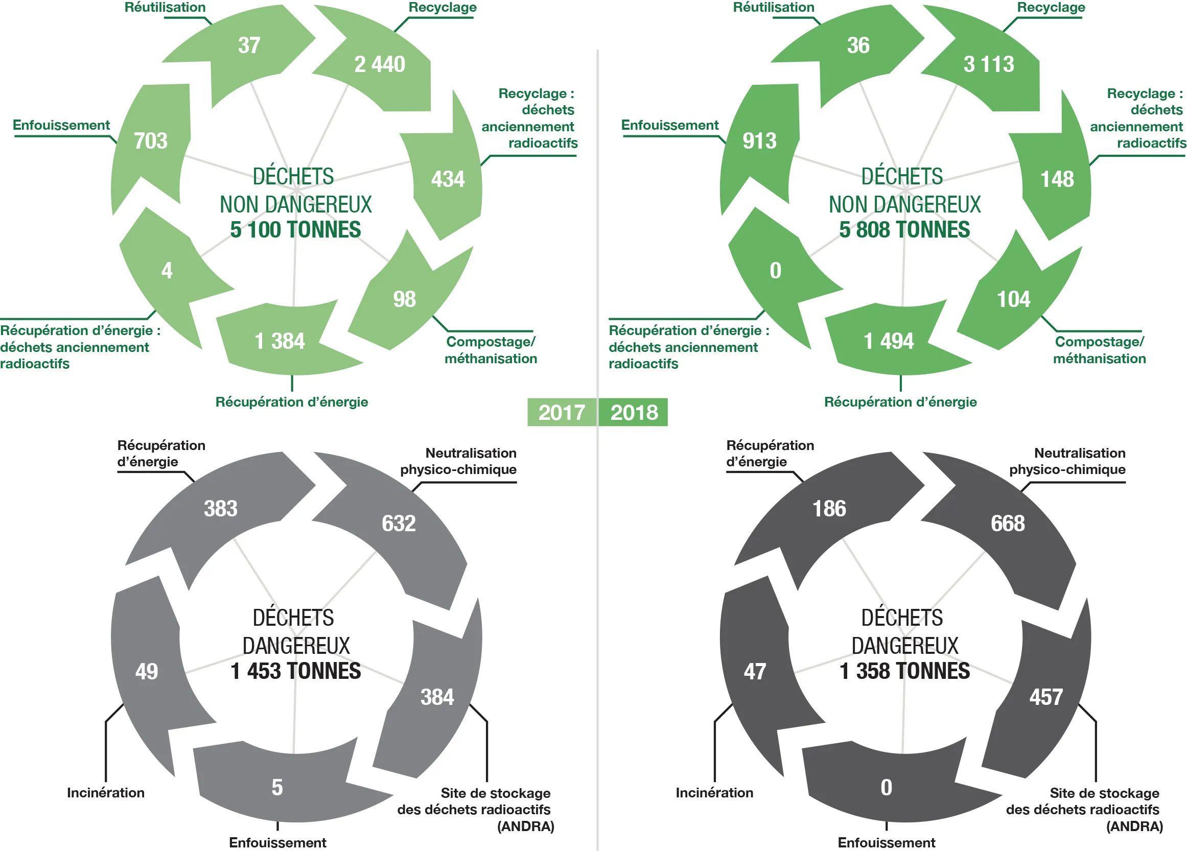 Waste by elimination pathway