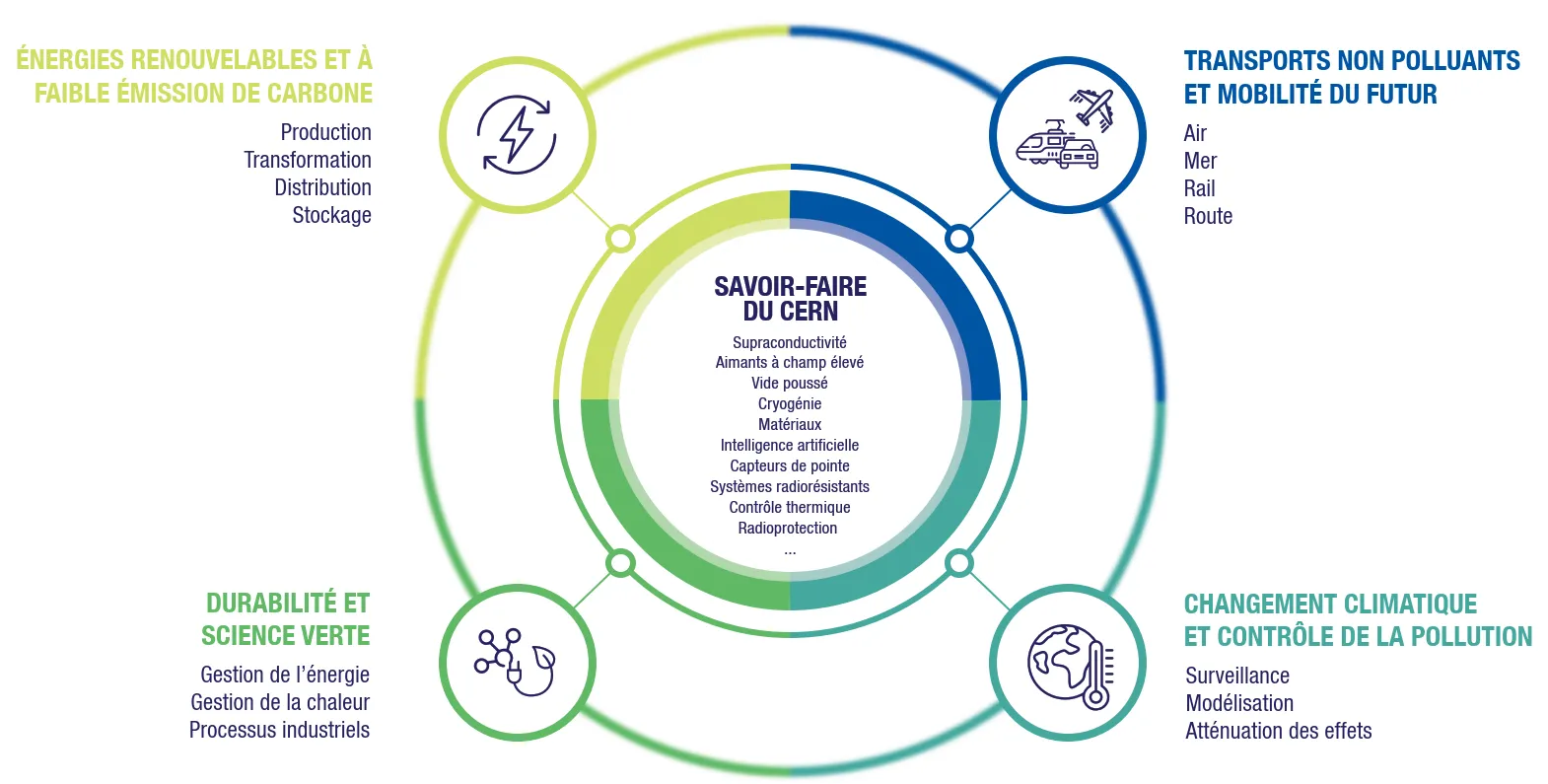 Savoir-Faire CERN